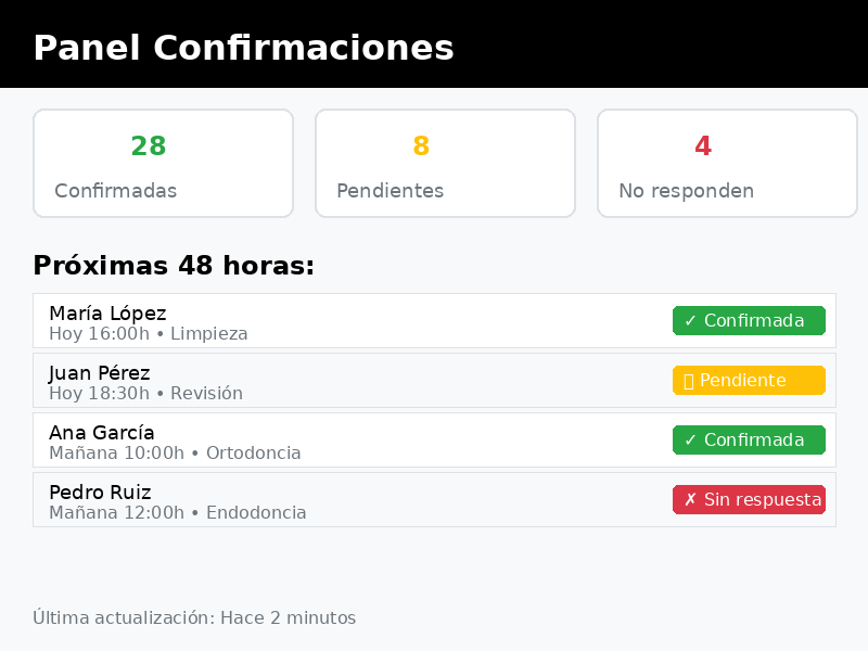confirmacion automatica de citas