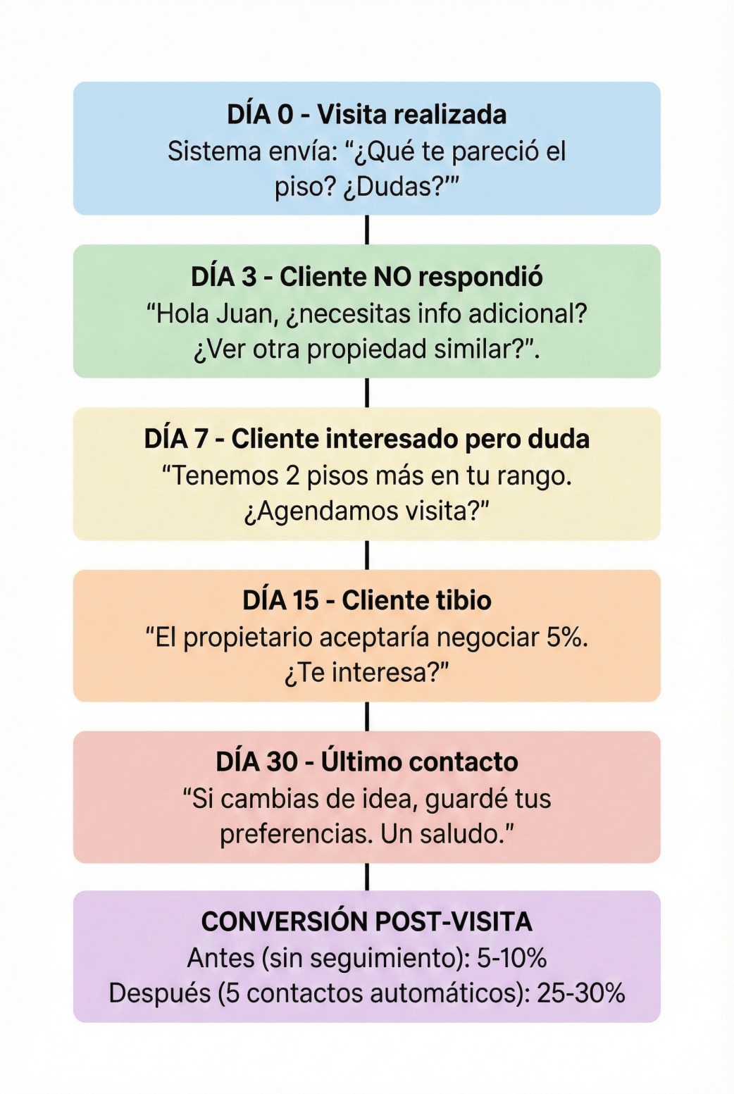 timeline de seguimiento para posibles ventas