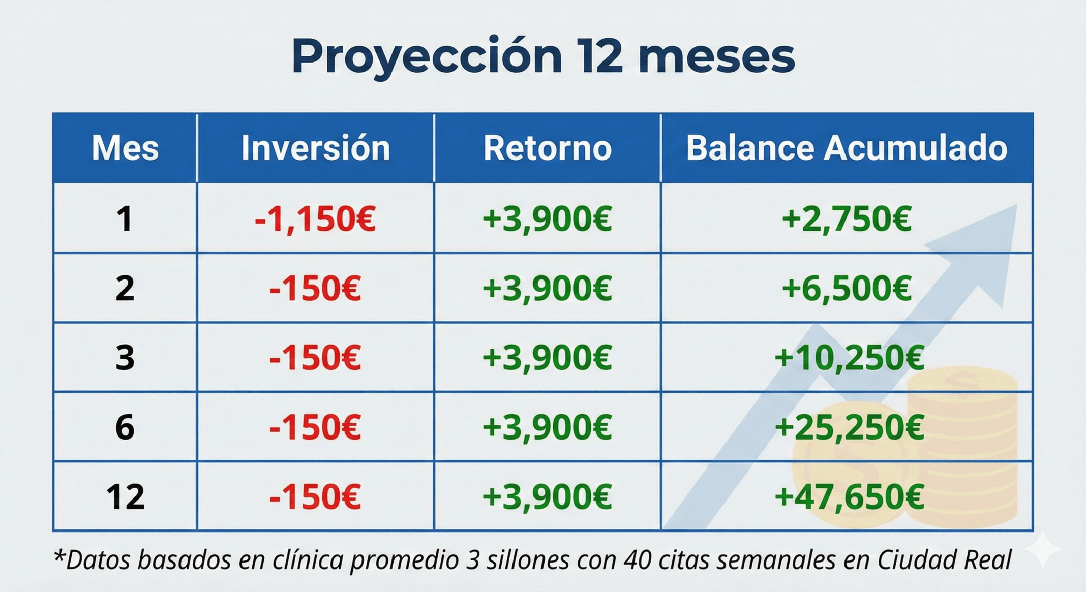 tabla roi para clinicas dentales